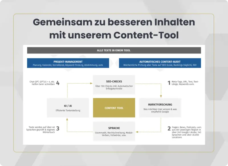 Das Content-Tool vereint Projektmanagement, KI/AI, SEO-Checks, Marktforschung und Sprachprüfung. Hier finden Sie hidden content für bessere Inhalte.